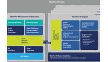 CEVA fügt dem IP -Portfolio der neuronalen Verarbeitung Kerne und generative KI hinzu
